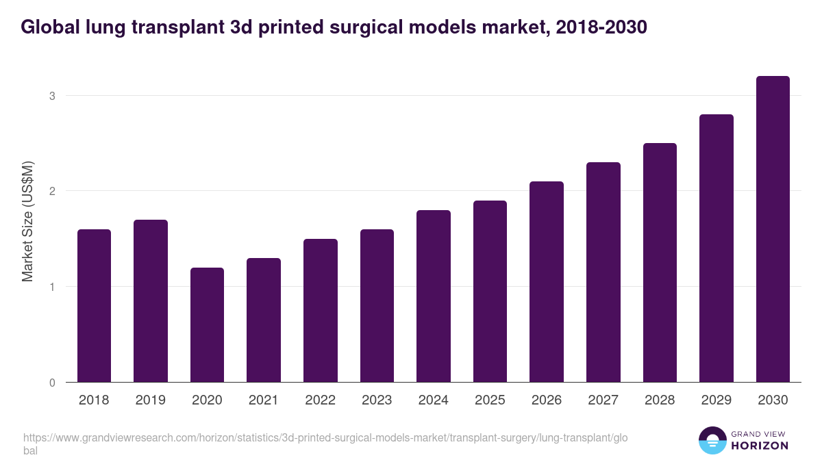 Global lung transplant 3d printed surgical models market statistics, 2018-2030 (US$M)