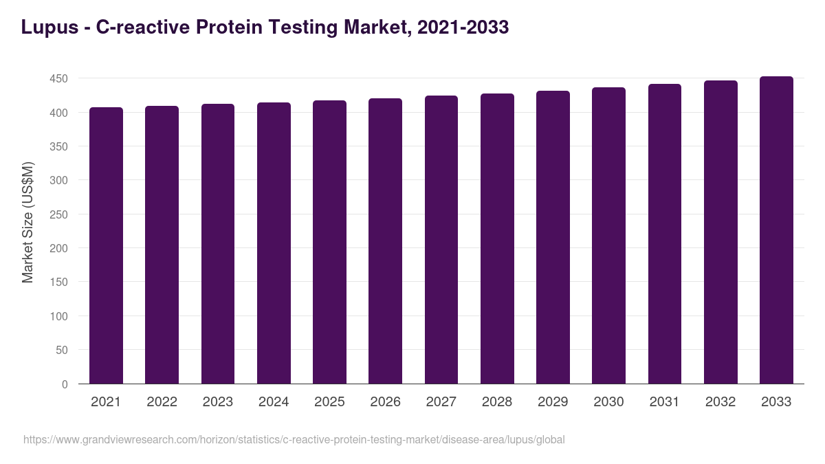 Lupus - C-reactive Protein Testing Market, 2021-2033 (US$M)
