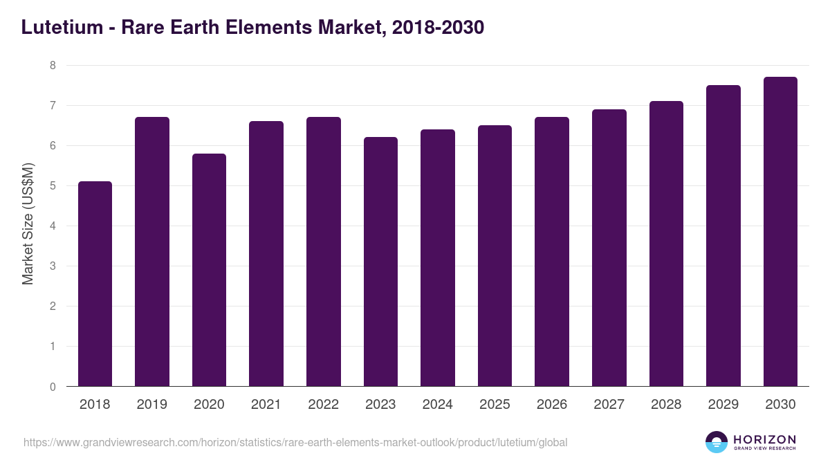 Lutetium - Rare Earth Elements Market Statistics, 2018-2030 (US$M)