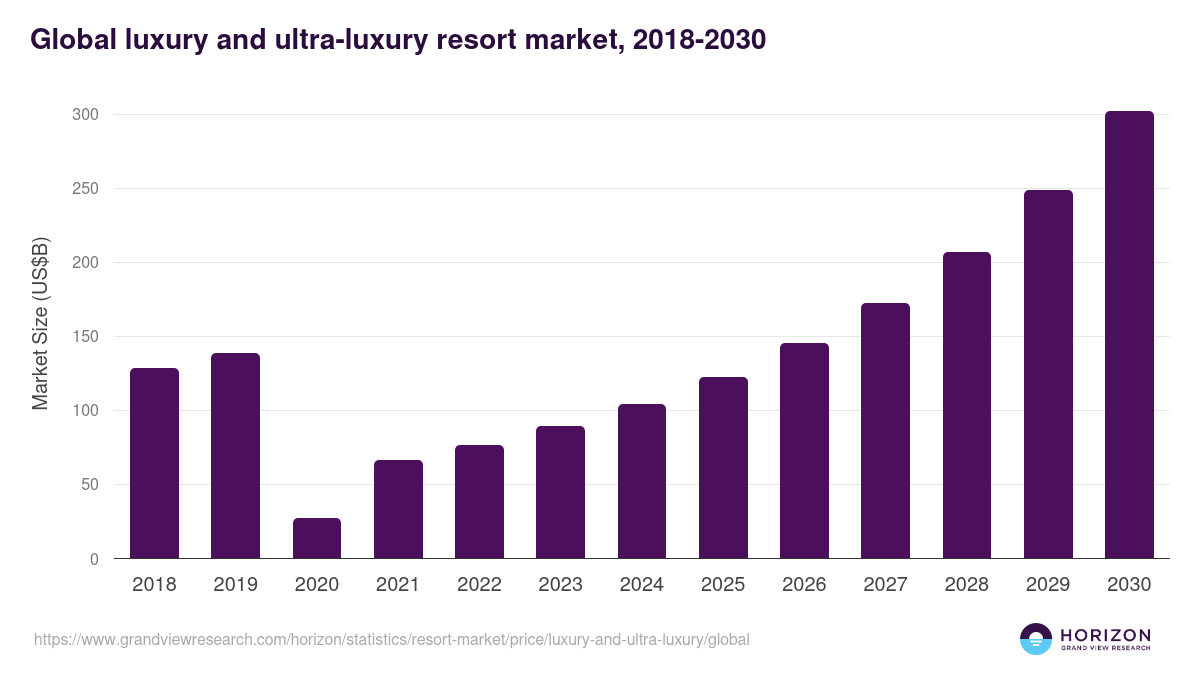 Global luxury and ultra-luxury resort market statistics, 2018-2030 (US$B)
