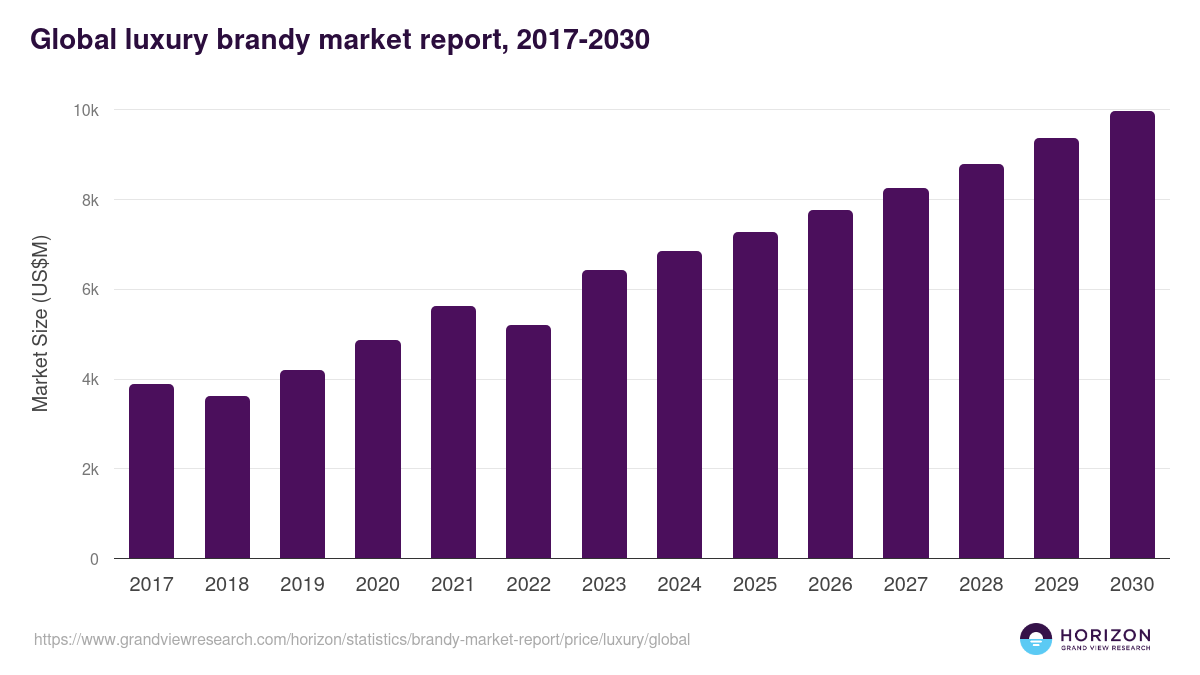 Global luxury brandy market report statistics, 2017-2030 (US$M)