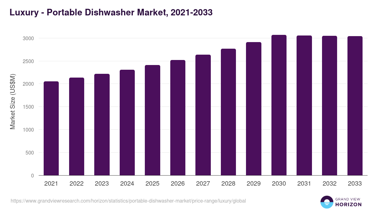 Luxury - Portable Dishwasher Market Statistics, 2021-2033 (US$M)