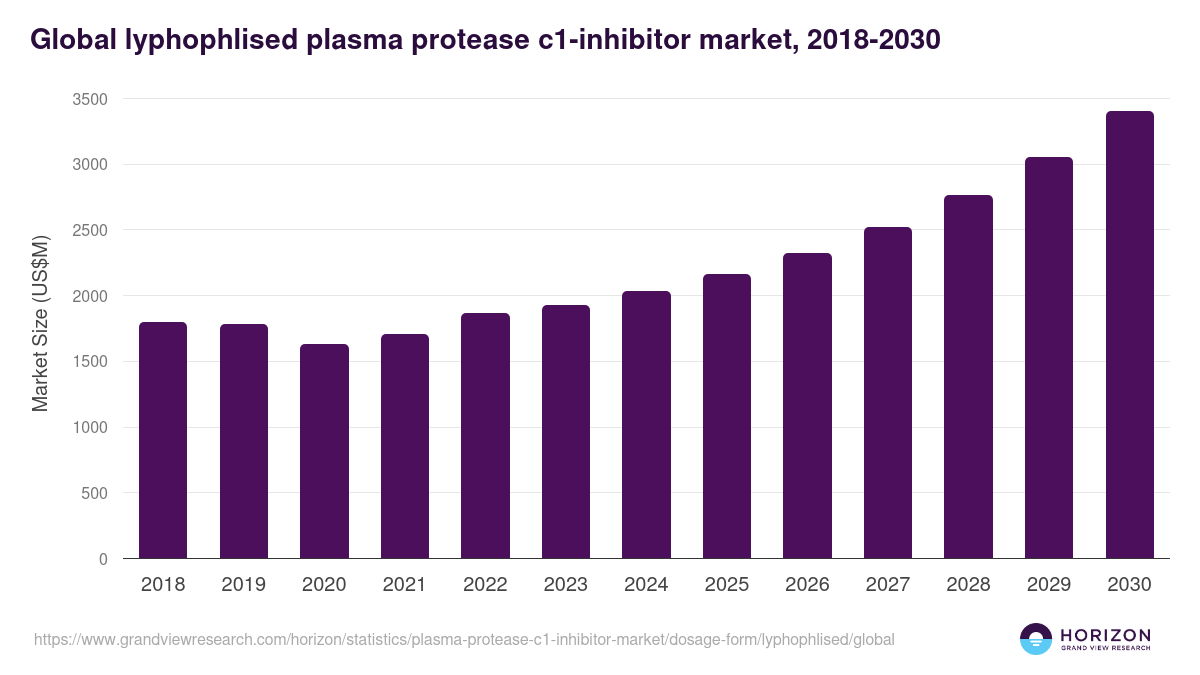 Global lyphophlised plasma protease c1-inhibitor market statistics, 2018-2030 (US$M)