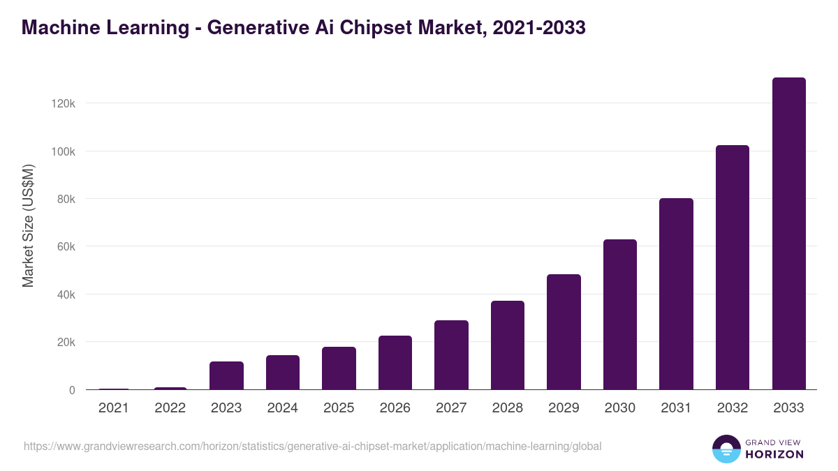 Machine Learning - Generative Ai Chipset Market Statistics, 2021-2033 (US$M)