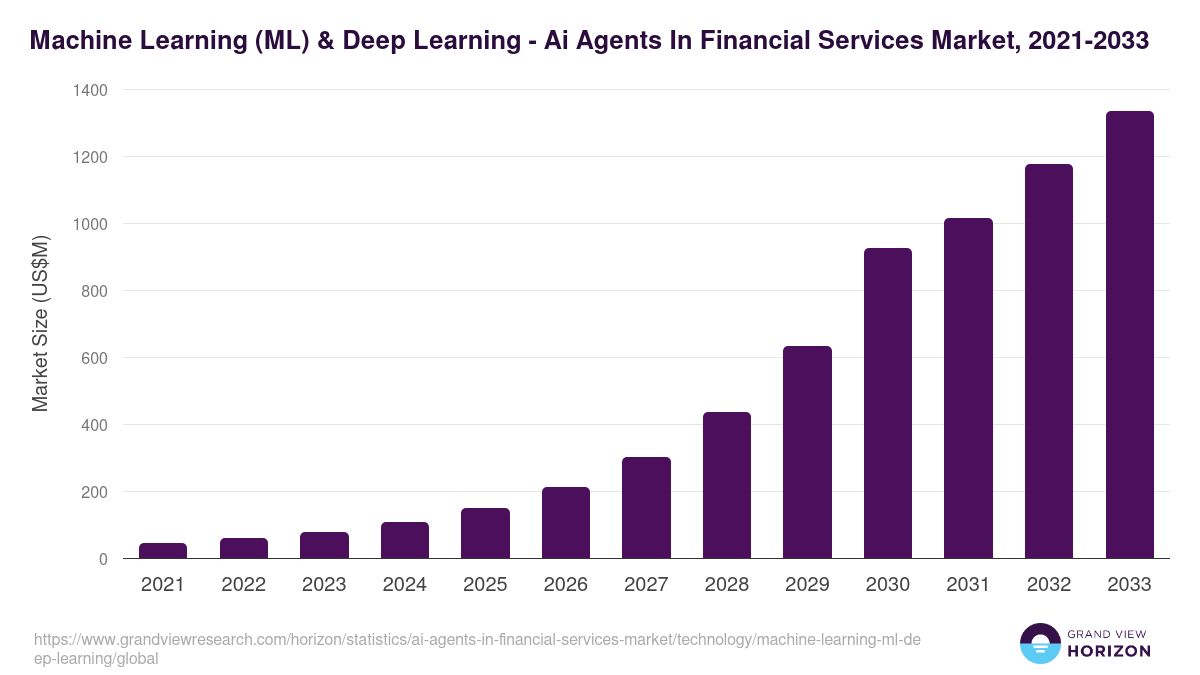 Machine Learning (ML) & Deep Learning - Ai Agents In Financial Services Market Statistics, 2021-2033 (US$M)