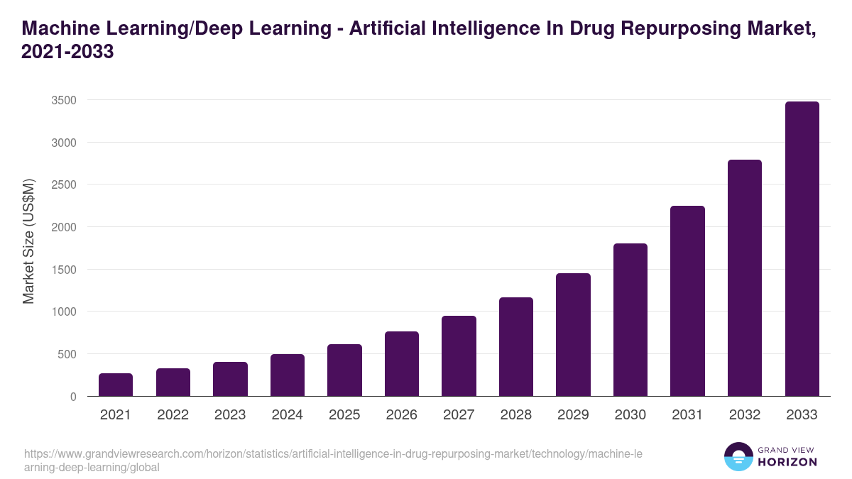Machine Learning/Deep Learning - Artificial Intelligence In Drug Repurposing Market, 2021-2033 (US$M)