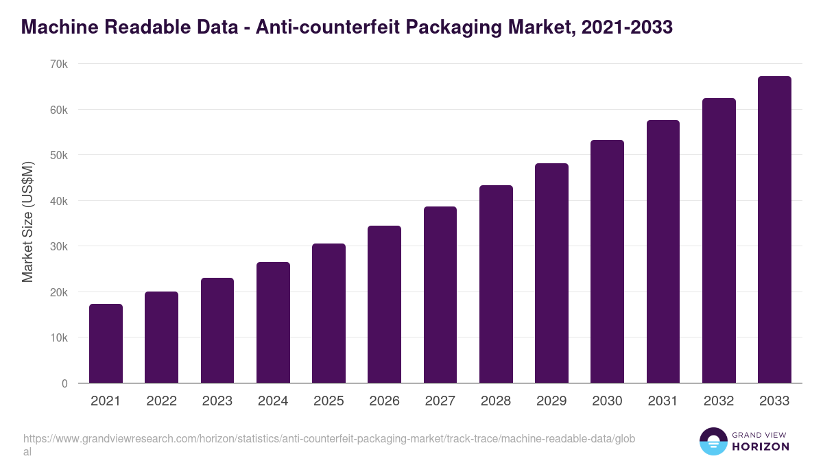 Machine Readable Data - Anti-counterfeit Packaging Market, 2021-2033 (US$M)