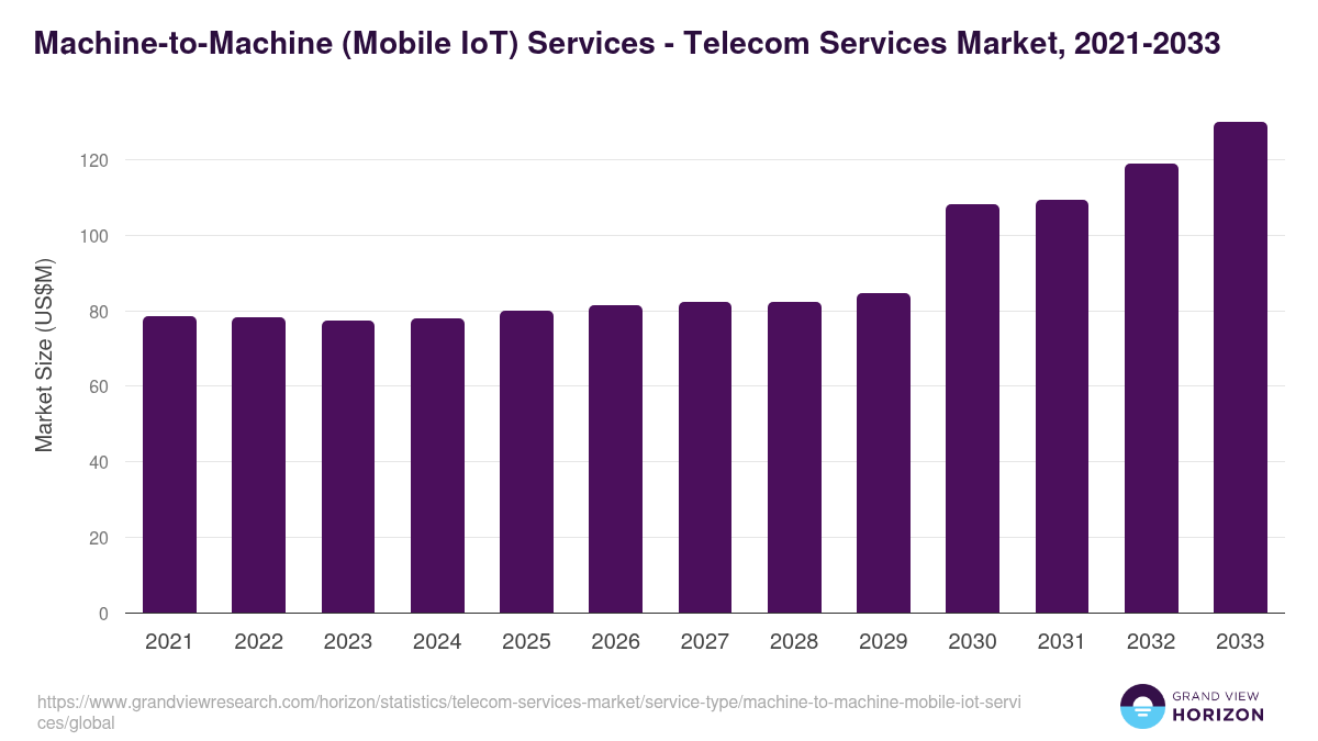 Machine-to-Machine (Mobile IoT) Services - Telecom Services Market, 2021-2033 (US$B)