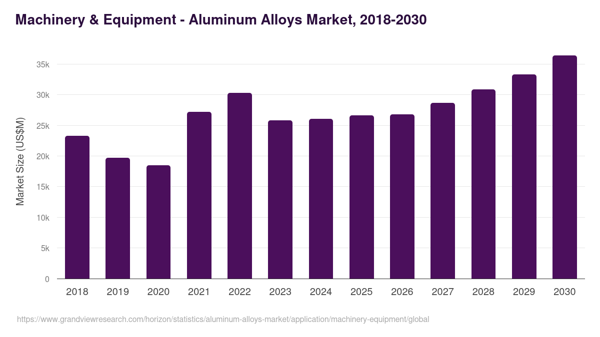Machinery & Equipment - Aluminum Alloys Market Statistics, 2018-2030 (US$M)