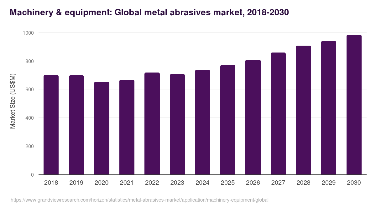 Machinery & equipment: Global metal abrasives market statistics, 2018-2030 (US$M)