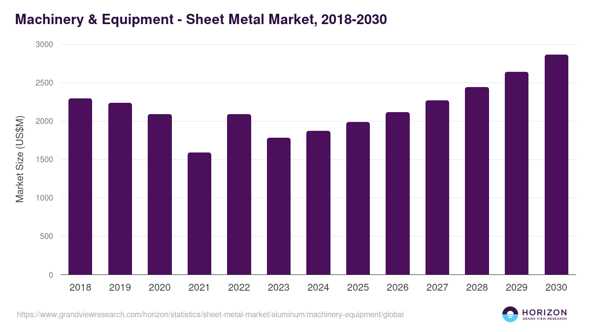 Machinery & Equipment - Sheet Metal Market Statistics, 2018-2030 (US$M)