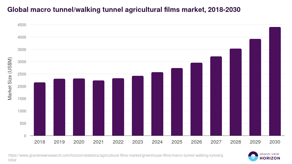 Macro Tunnel/Walking Tunnel - Agricultural Films Market Statistics, 2021-2033 (US$M)