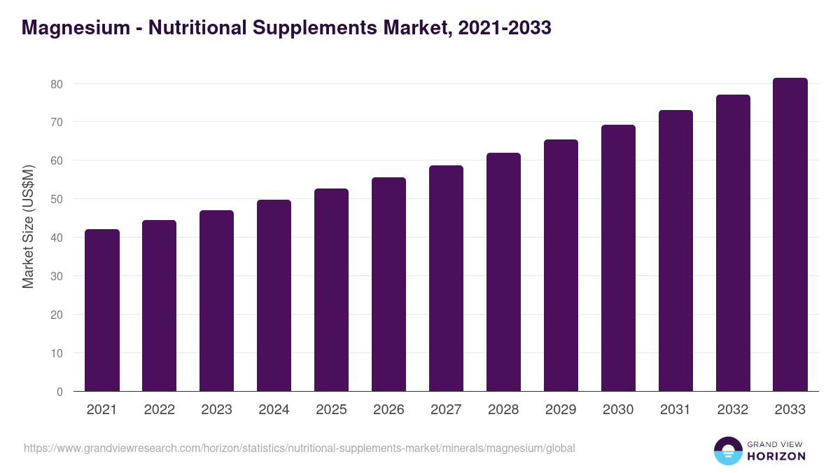 Magnesium - Nutritional Supplements Market, 2021-2033 (US$M)