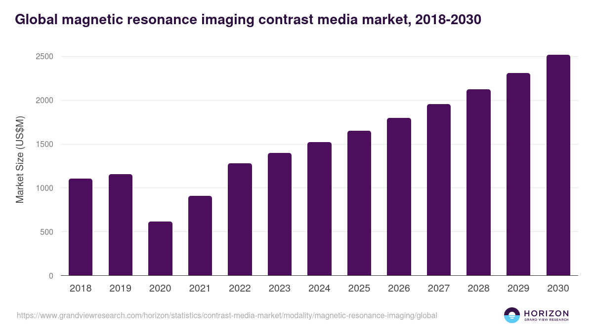 Magnetic Resonance Imaging - Contrast Media Market, 2021-2033 (US$M)