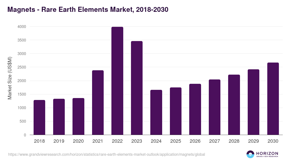 Magnets - Rare Earth Elements Market Statistics, 2018-2030 (US$M)