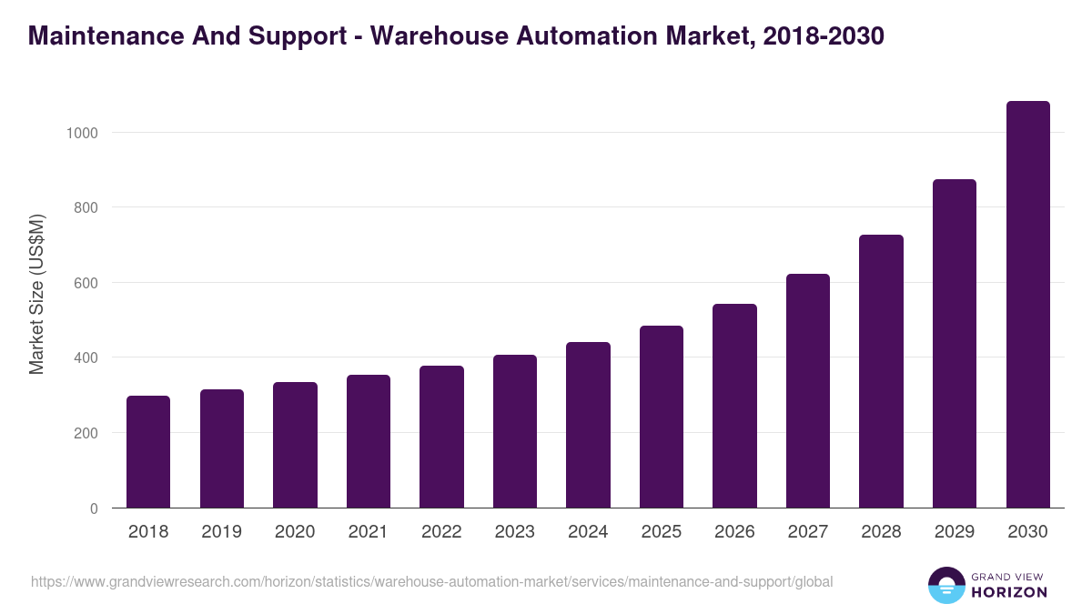 Maintenance And Support - Warehouse Automation Market Statistics, 2018-2030 (US$M)