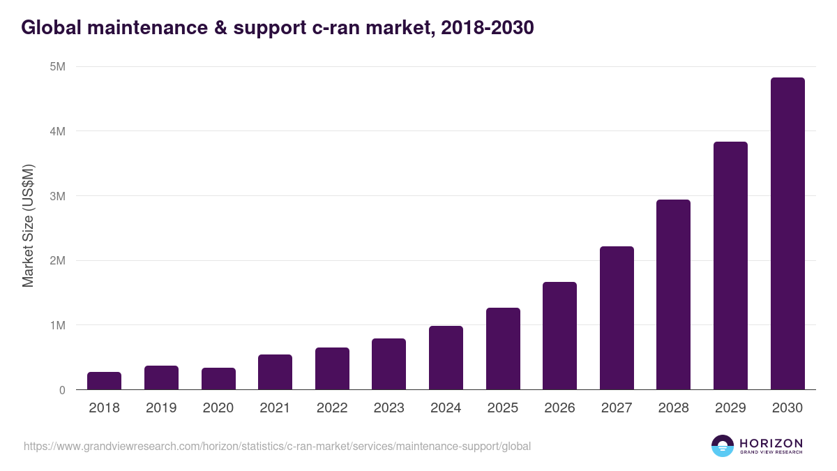 Global maintenance & support c-ran market statistics, 2018-2030 (US$M)