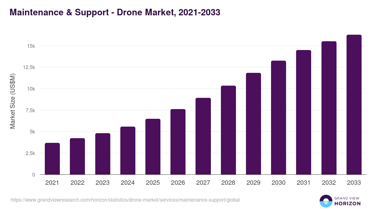 Maintenance & Support - Drone Market, 2021-2033 (US$M)