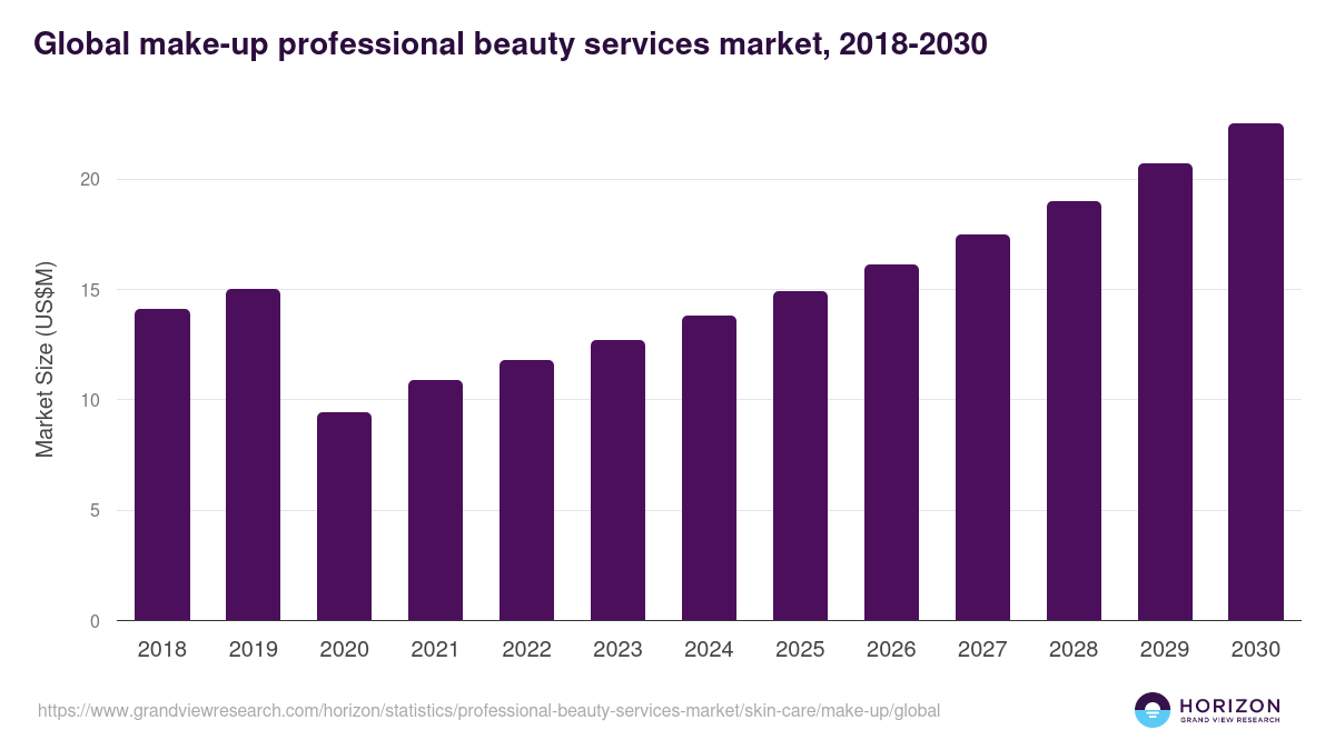 Global make-up professional beauty services market statistics, 2018-2030 (US$M)