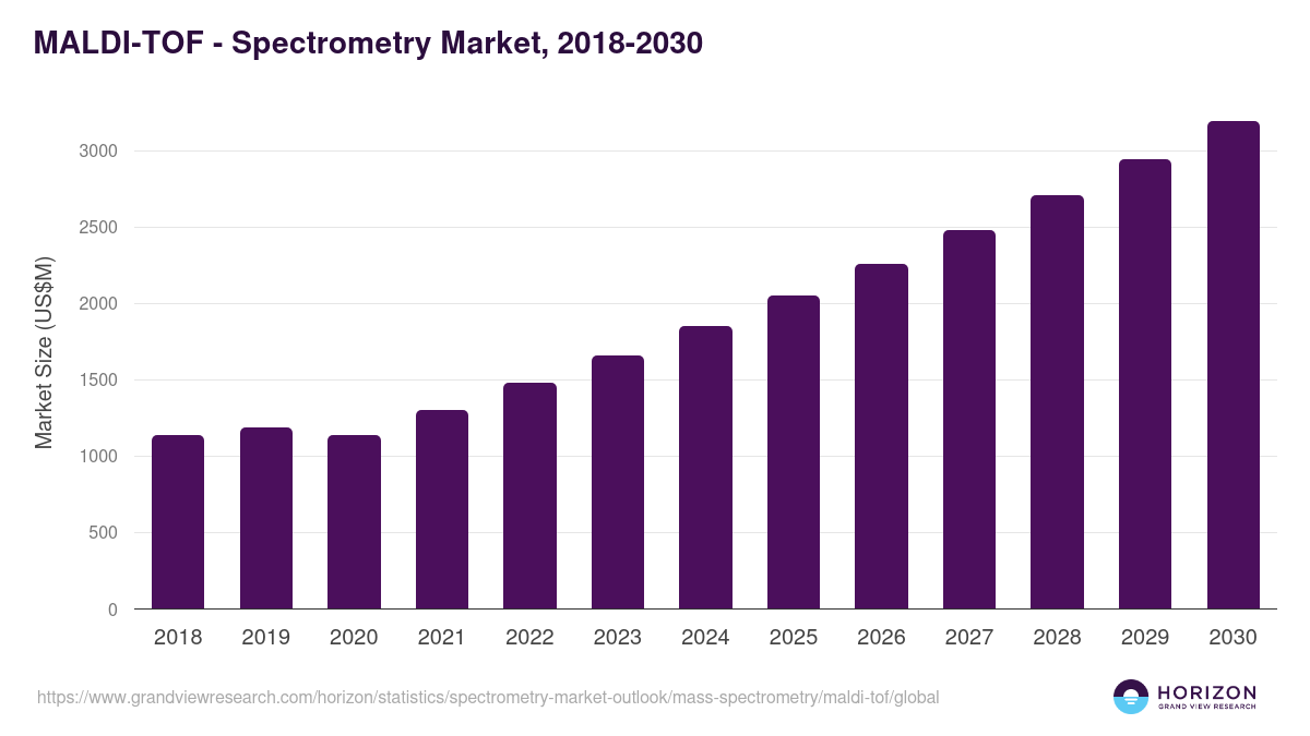 MALDI-TOF - Spectrometry Market Statistics, 2018-2030 (US$M)