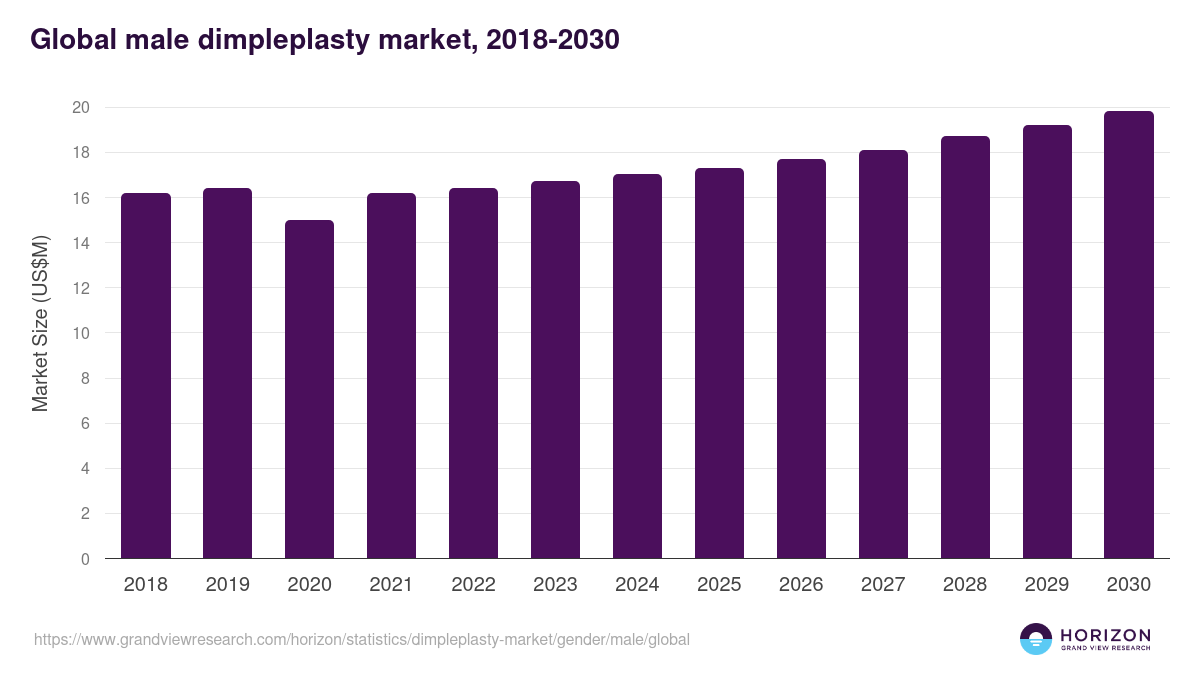 Global male dimpleplasty market statistics, 2018-2030 (US$M)