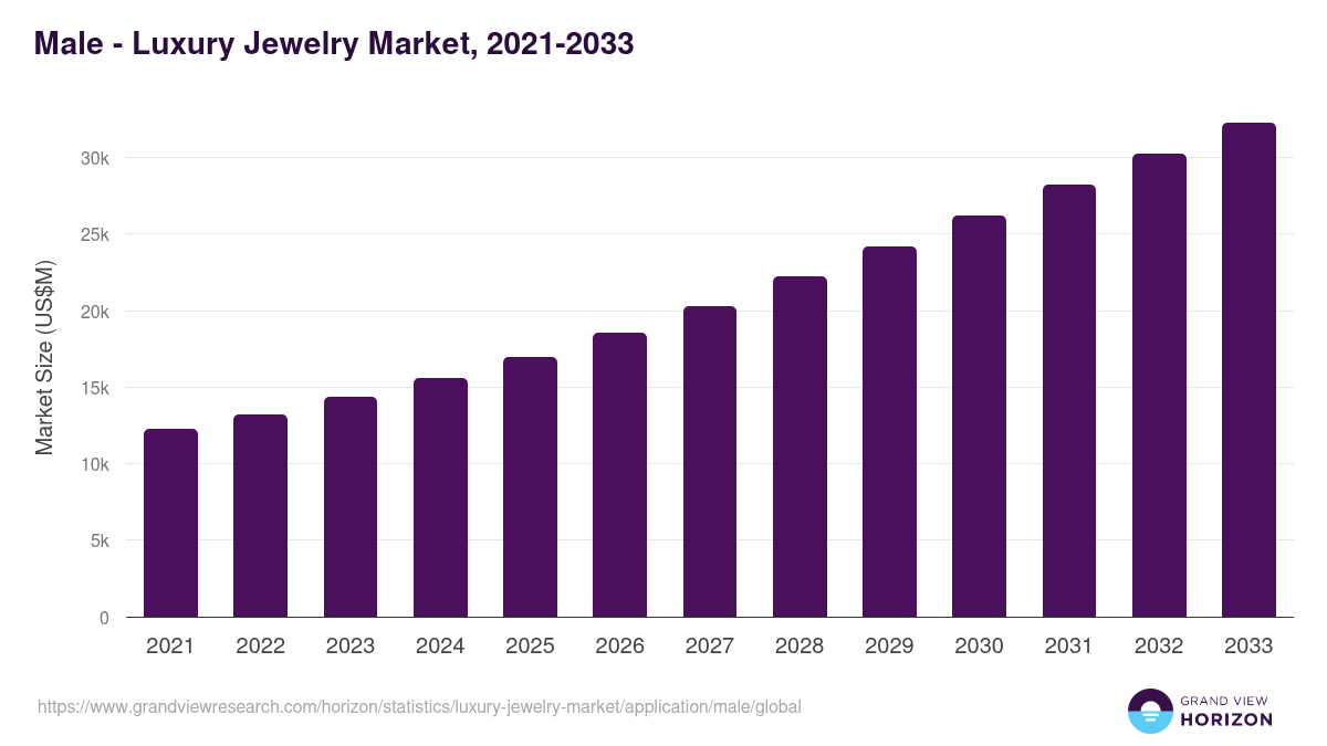 Male - Luxury Jewelry Market, 2021-2033 (US$M)