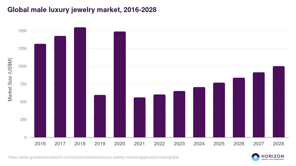 Global male luxury jewelry market statistics, 2016-2028 (US$M)