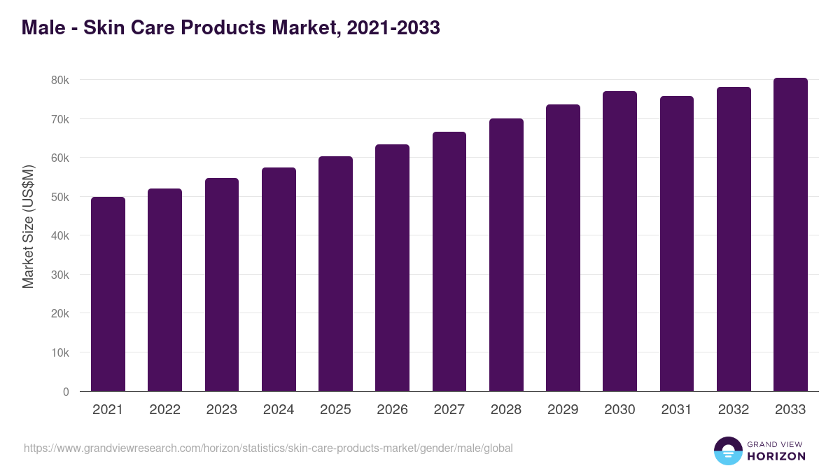 Male - Skin Care Products Market Statistics, 2021-2033 (US$M)