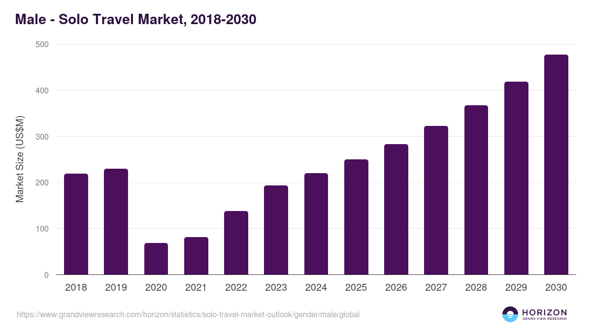 Male - Solo Travel Market, 2021-2033 (US$B)