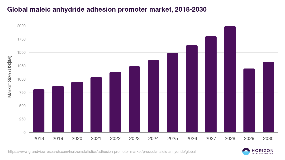 Global maleic anhydride adhesion promoter market statistics, 2018-2030 (US$M)