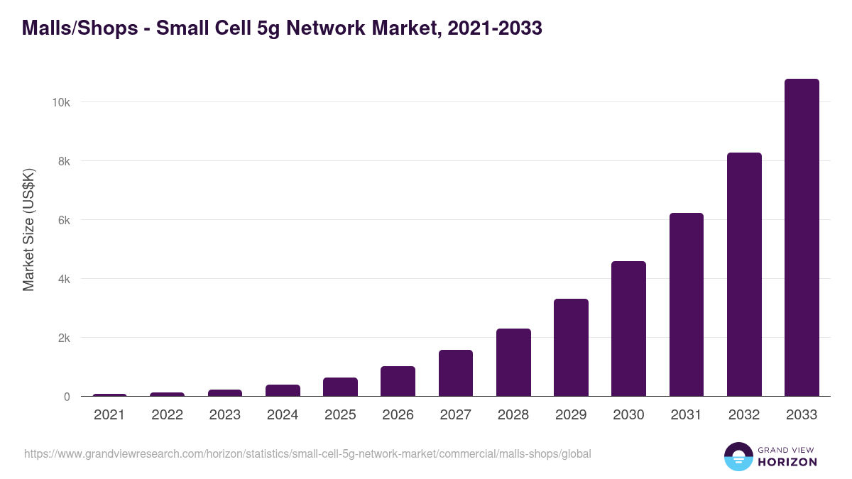 Malls/Shops - Small Cell 5g Network Market, 2021-2033 (US$K)