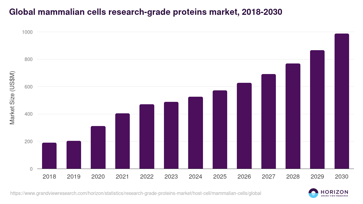 Global mammalian cells research-grade proteins market statistics, 2018-2030 (US$M)