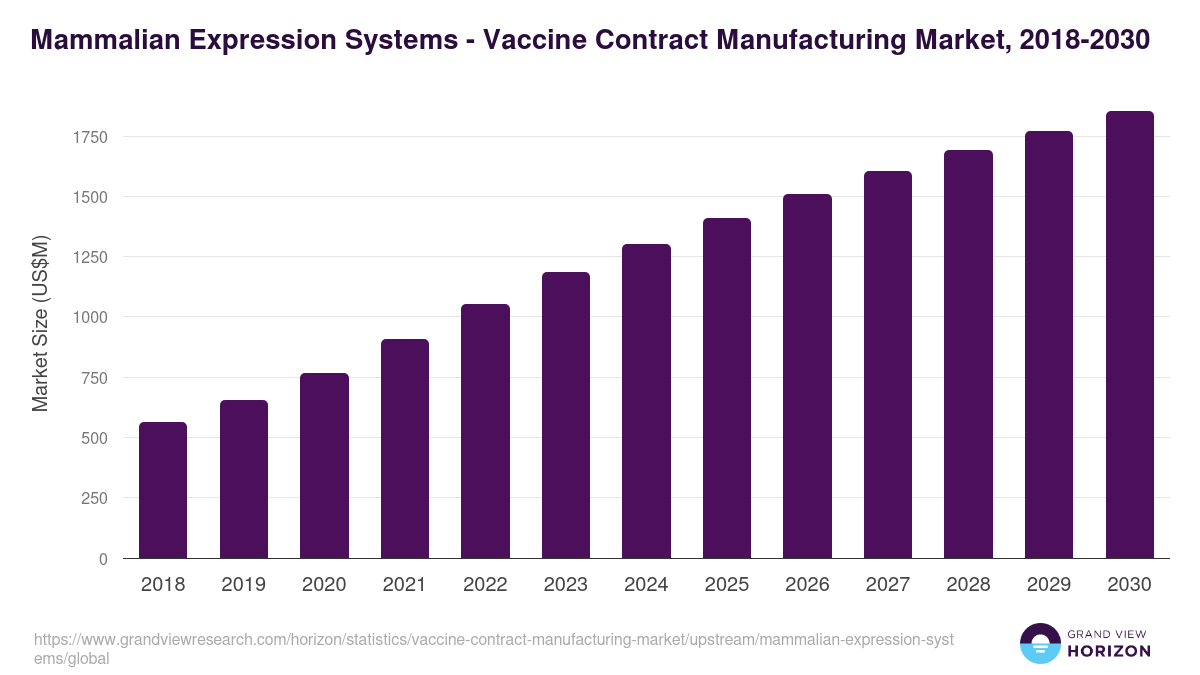 Mammalian Expression Systems - Vaccine Contract Manufacturing Market Statistics, 2018-2030 (US$M)