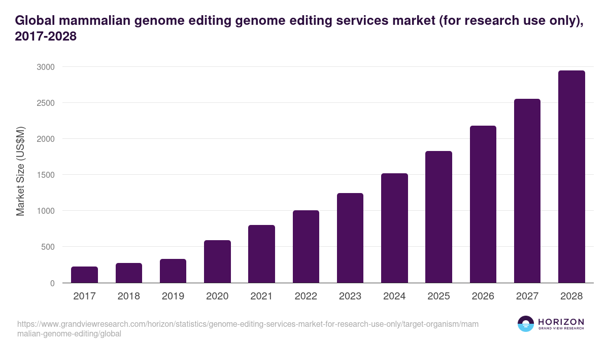 Global mammalian genome editing genome editing services market (for research use only) statistics, 2017-2028 (US$M)