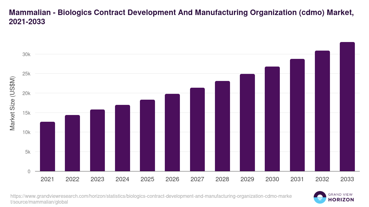 Mammalian - Biologics Contract Development And Manufacturing Organization (cdmo) Market, 2021-2033 (US$M)