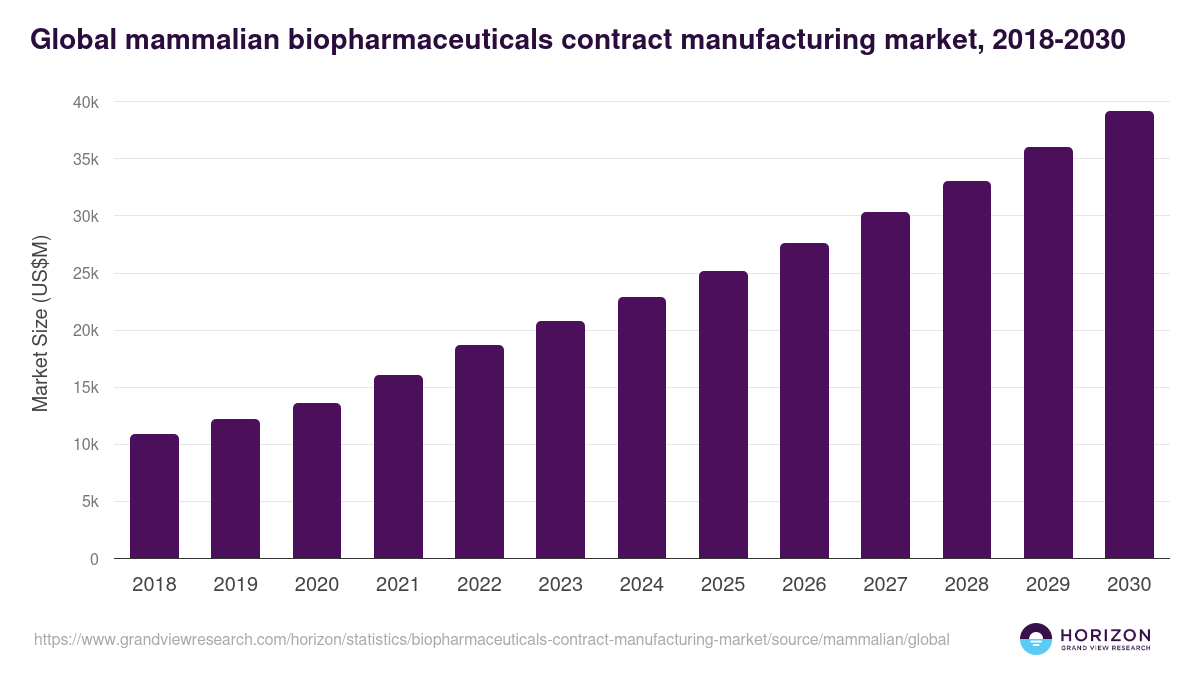 Global mammalian biopharmaceuticals contract manufacturing market statistics, 2018-2030 (US$M)