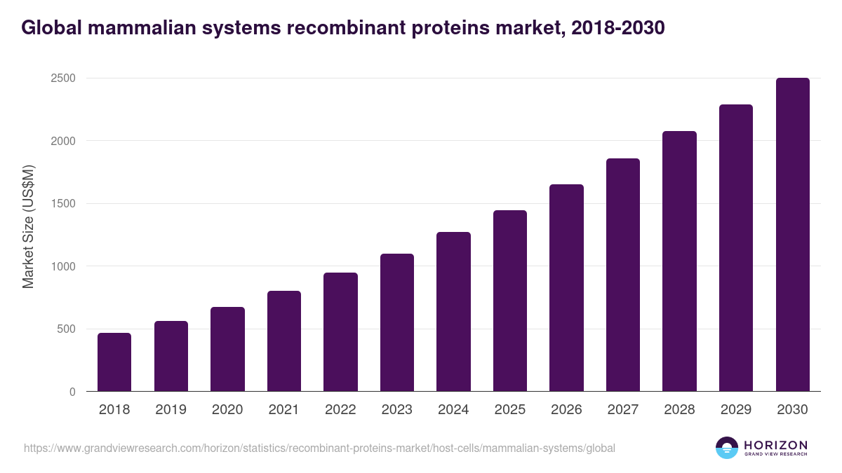 Mammalian Systems - Recombinant Proteins Market, 2018-2030 (US$M)