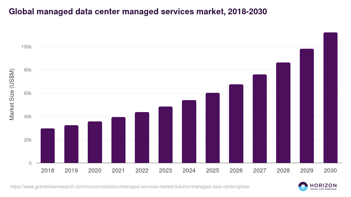 Global managed data center managed services market statistics, 2021-2033 (US$B)