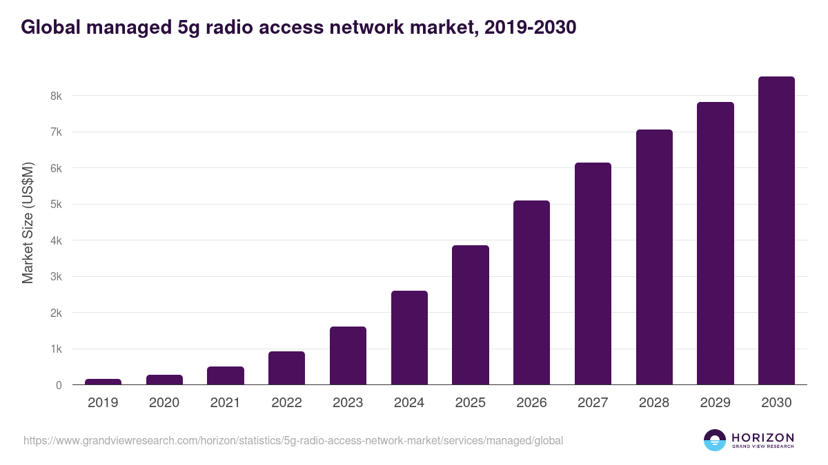 Global managed 5g radio access network market statistics, 2019-2030 (US$M)
