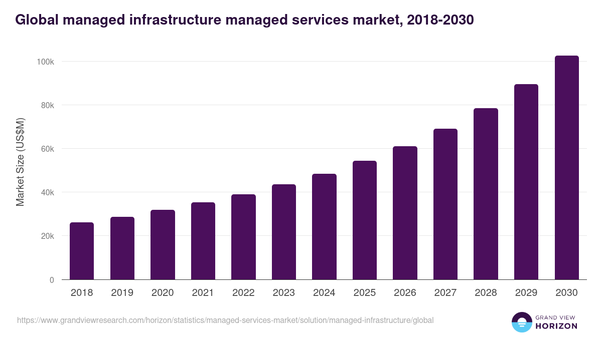 Global managed infrastructure managed services market statistics, 2021-2033 (US$B)