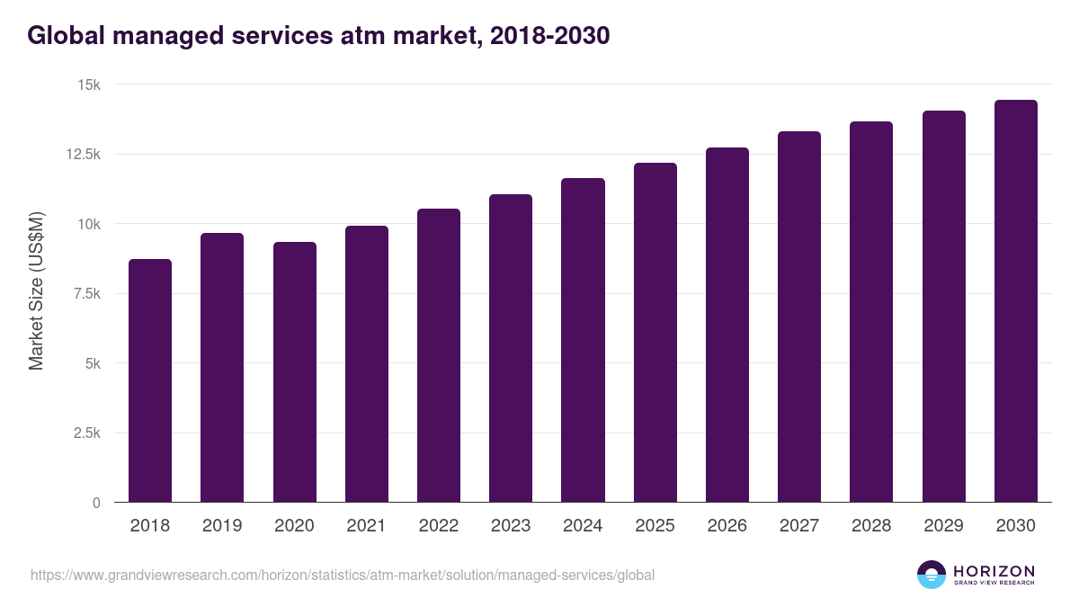 Managed Services - Atm Market, 2018-2030 (US$M)