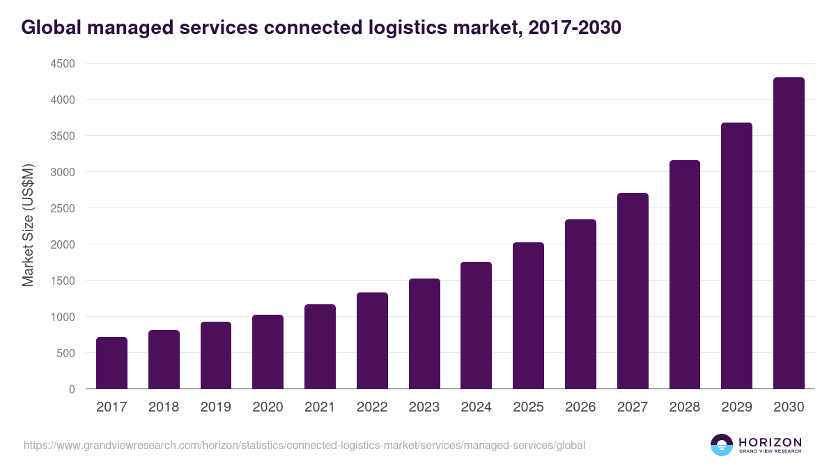 Global managed services connected logistics market statistics, 2017-2030 (US$M)