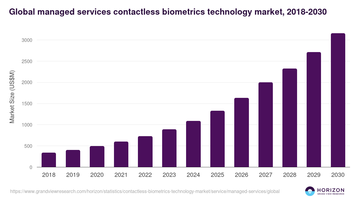 Global managed services contactless biometrics technology market statistics, 2018-2030 (US$M)