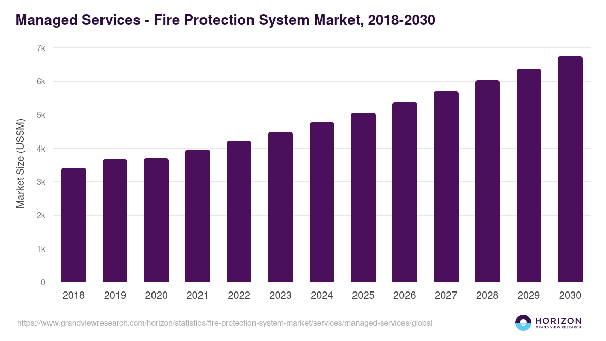 Managed Services - Fire Protection System Market, 2018-2030 (US$M)