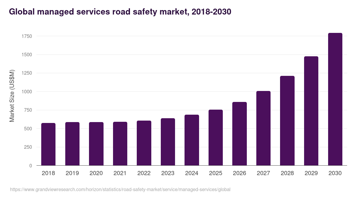 Global managed services road safety market statistics, 2018-2030 (US$M)