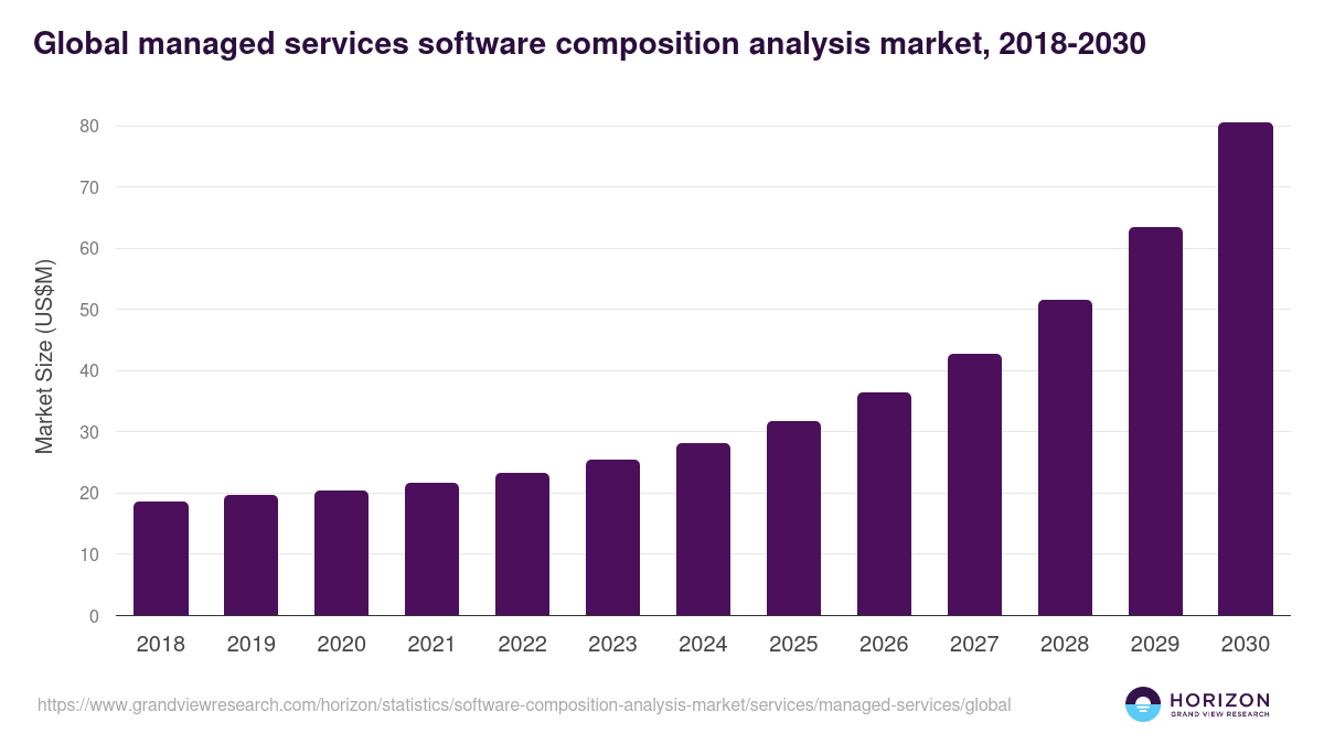 Global managed services software composition analysis market statistics, 2018-2030 (US$M)