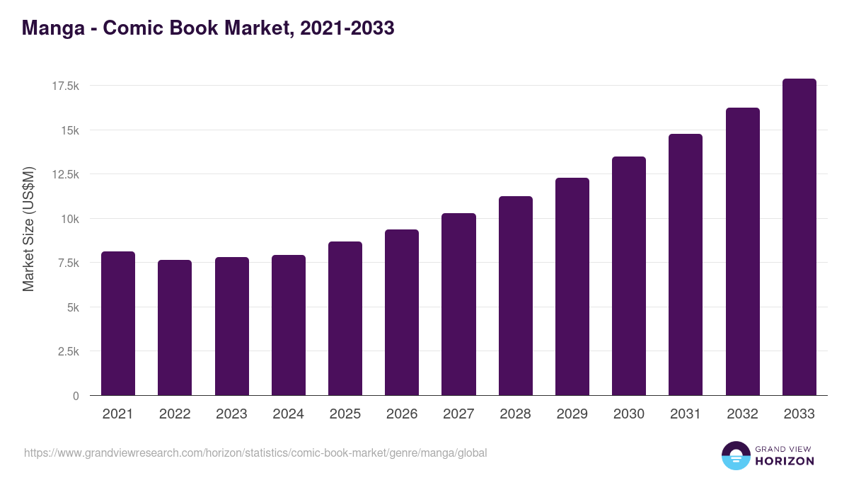 Manga - Comic Book Market, 2021-2033 (US$M)