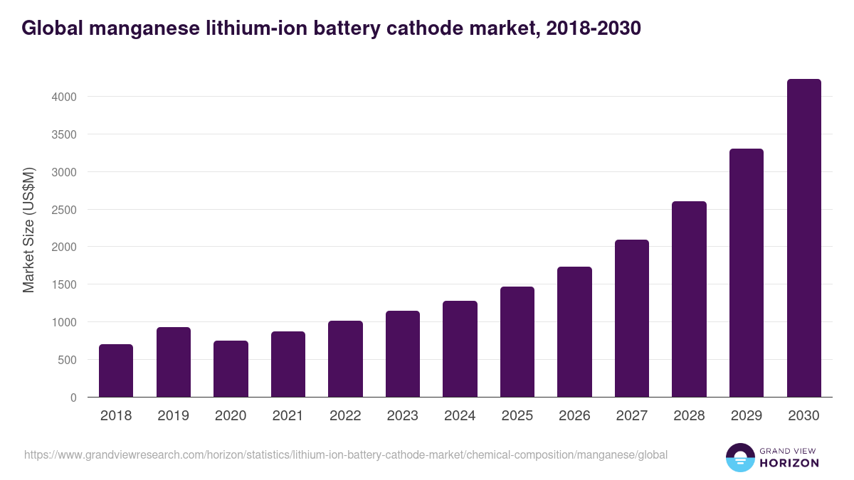 Global manganese lithium-ion battery cathode market statistics, 2018-2030 (US$M)