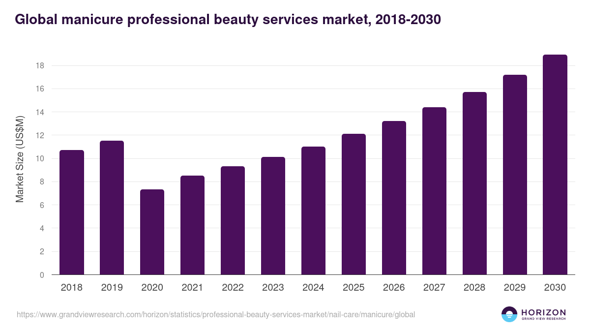 Global manicure professional beauty services market statistics, 2018-2030 (US$M)