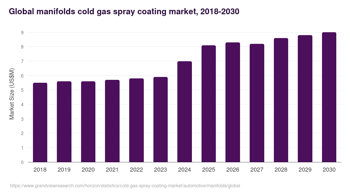 Global manifolds cold gas spray coating market statistics, 2018-2030 (US$M)